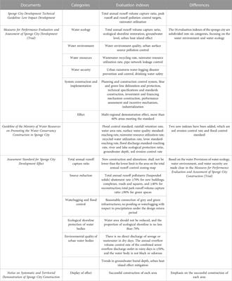 Exploration of sponge city construction in China from the perspective of typical cases